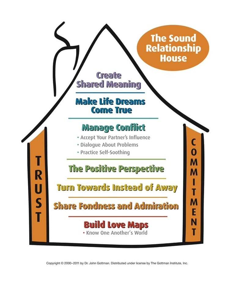 Gottman Method House