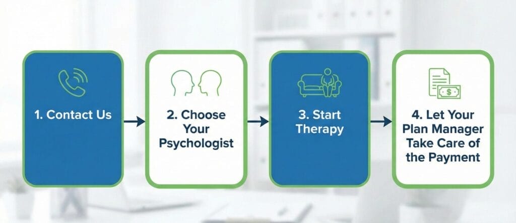 Contact - Choose - Start