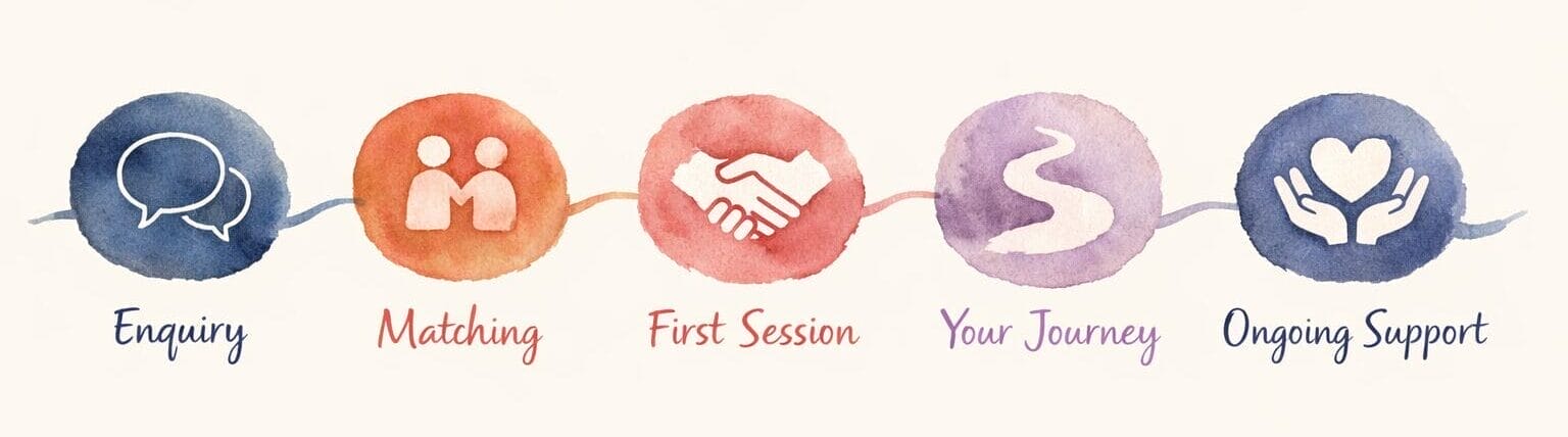 Your journey with Clarity Psychology - from first enquiry to ongoing support