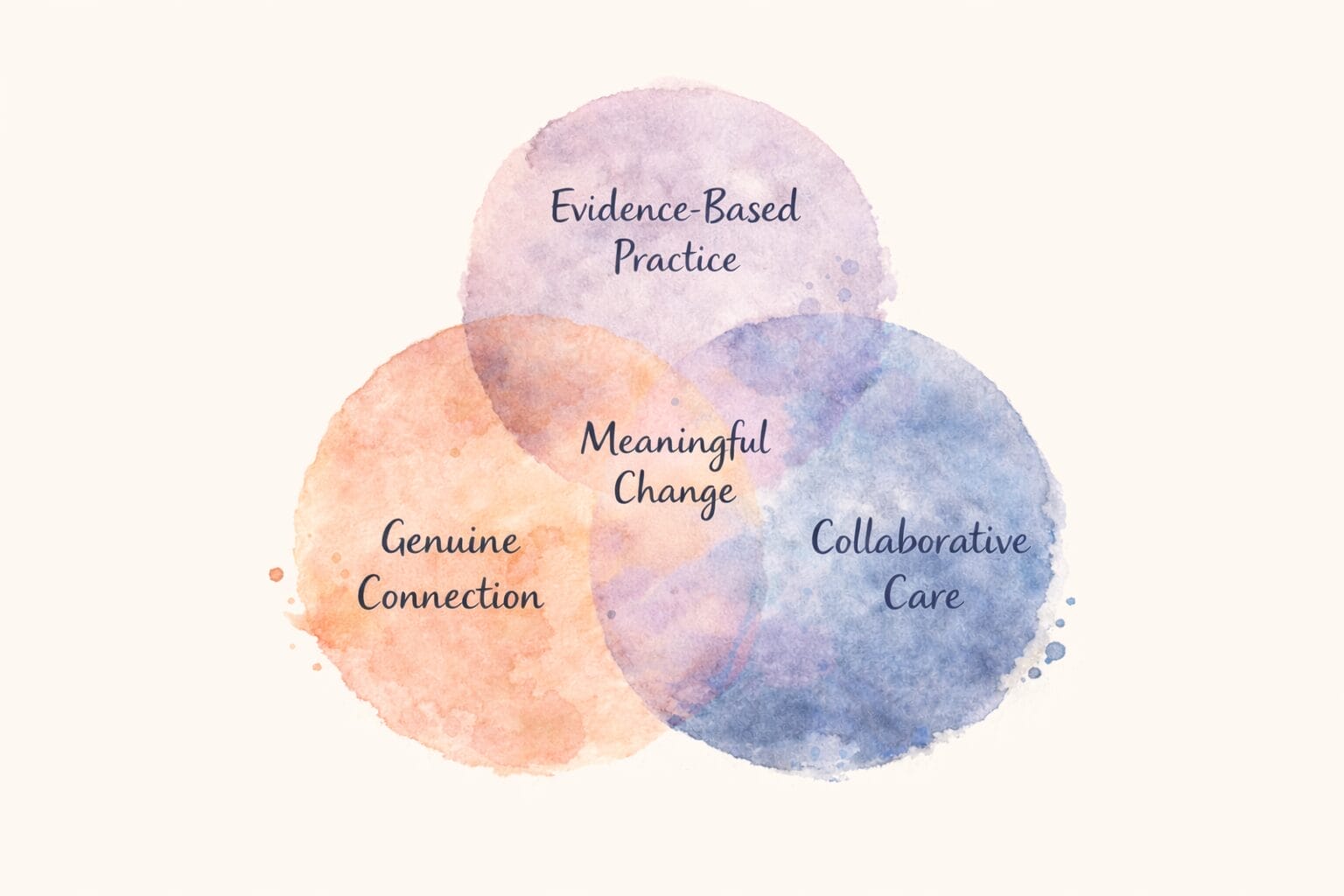Venn diagram showing the intersection of evidence-based practice, therapeutic relationship, and individual needs